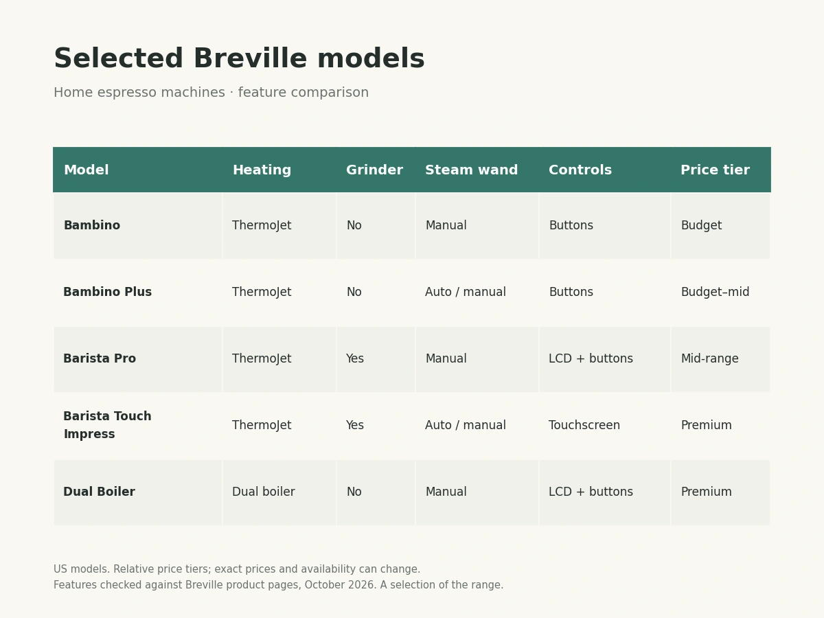 Comparison chart of current Breville espresso machines