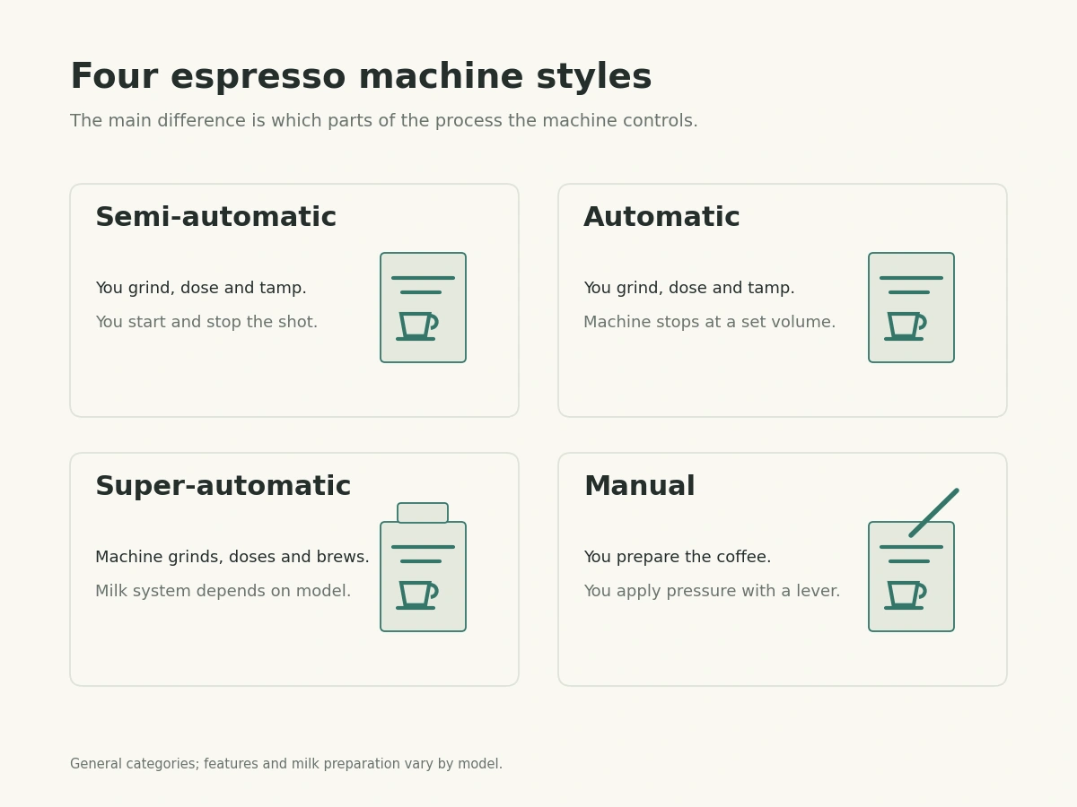 Infographic comparing semi-automatic, automatic, super-automatic and manual espresso machines